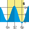 Bushy Island tide chart for Saturday, April 6, 2024