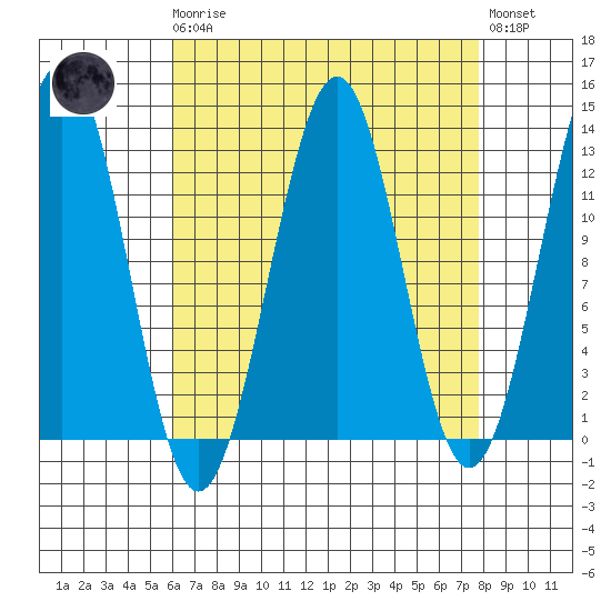Bushy Island tide chart for Monday, April 8, 2024