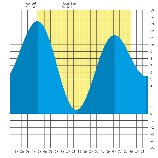 Bushy Island tide chart for Monday, May 13, 2024