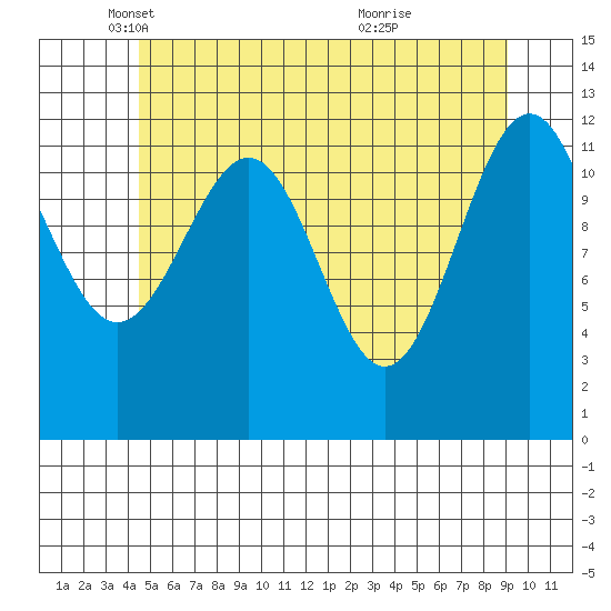 Bushy Island tide chart for Friday, May 17, 2024