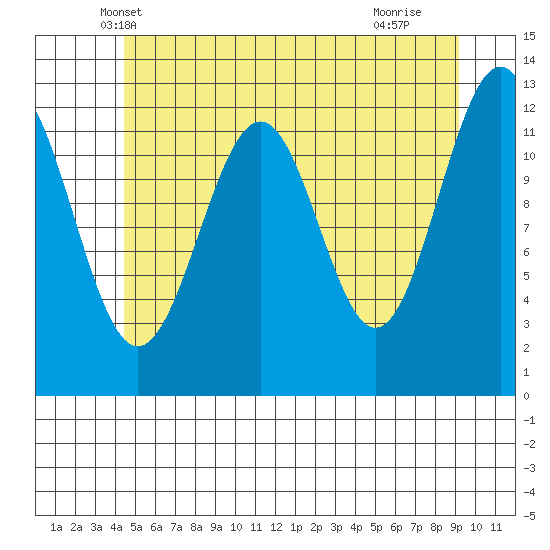 Bushy Island tide chart for Sunday, May 19, 2024