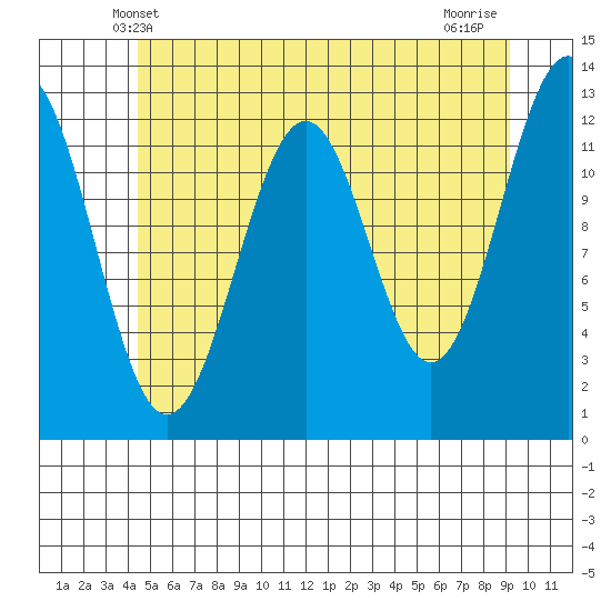 Bushy Island tide chart for Monday, May 20, 2024