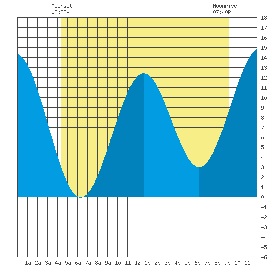 Bushy Island tide chart for Tuesday, May 21, 2024