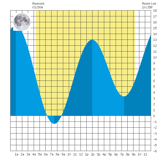 Bushy Island tide chart for Thursday, May 23, 2024