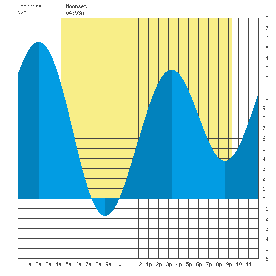 Bushy Island tide chart for Saturday, May 25, 2024