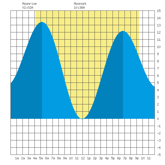 Bushy Island tide chart for Wednesday, May 29, 2024