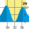 Bushy Island tide chart for Wednesday, May 29, 2024