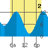 Bushy Island tide chart for Thursday, May 2, 2024