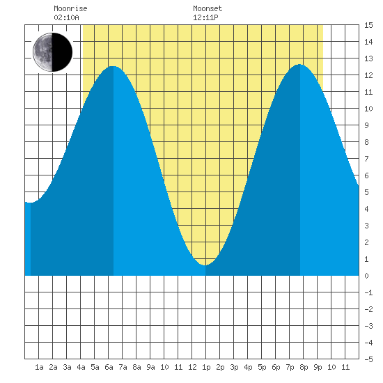 Bushy Island tide chart for Thursday, May 30, 2024