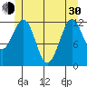 Bushy Island tide chart for Thursday, May 30, 2024