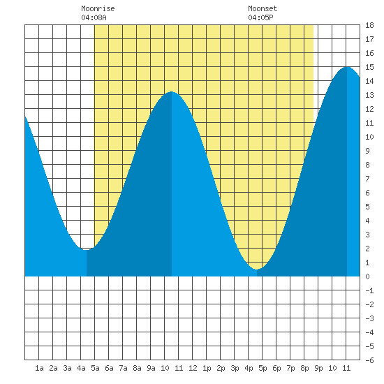 Bushy Island tide chart for Saturday, May 4, 2024