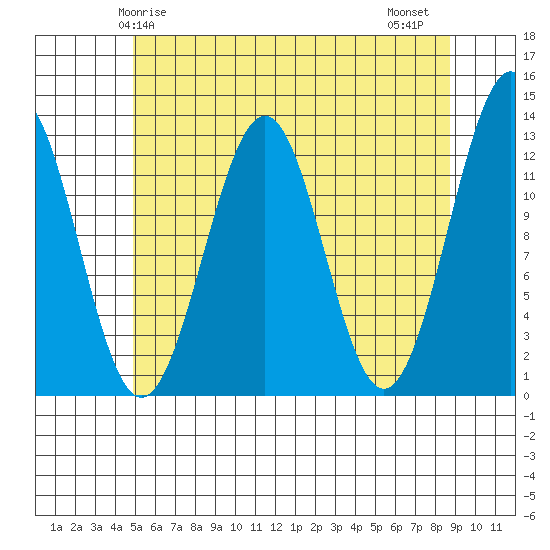 Bushy Island tide chart for Sunday, May 5, 2024