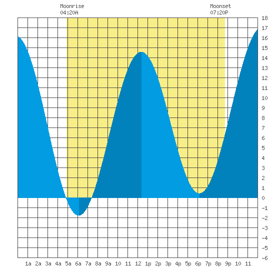 Bushy Island tide chart for Monday, May 6, 2024