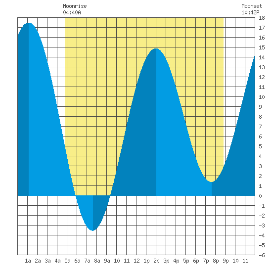 Bushy Island tide chart for Wednesday, May 8, 2024
