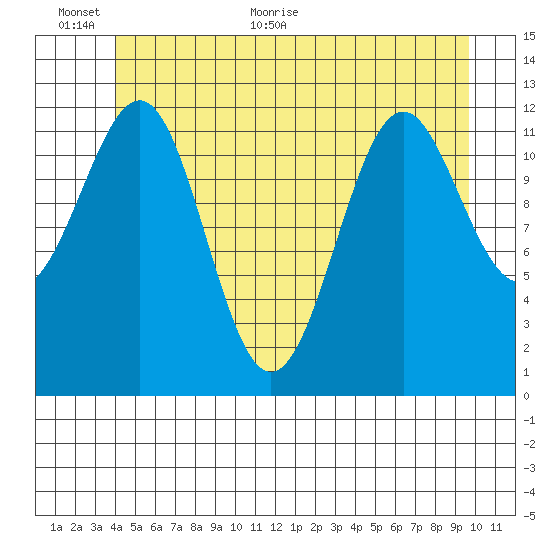 Bushy Island tide chart for Wednesday, June 12, 2024