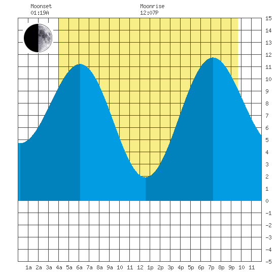 Bushy Island tide chart for Thursday, June 13, 2024
