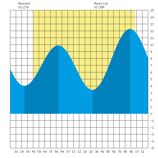 Bushy Island tide chart for Saturday, June 15, 2024