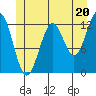 Bushy Island tide chart for Thursday, June 20, 2024