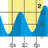Bushy Island tide chart for Sunday, June 2, 2024