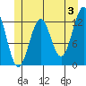 Bushy Island tide chart for Monday, June 3, 2024