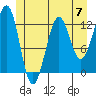 Bushy Island tide chart for Friday, June 7, 2024