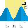 Bushy Island tide chart for Friday, July 12, 2024