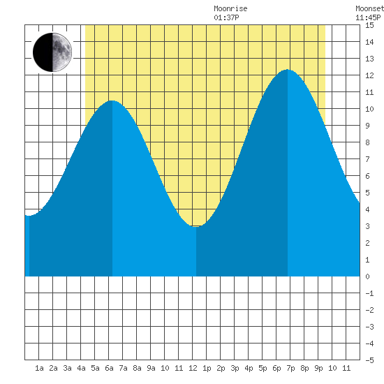 Bushy Island tide chart for Saturday, July 13, 2024