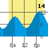 Bushy Island tide chart for Sunday, July 14, 2024