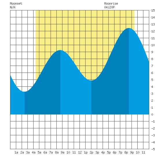 Bushy Island tide chart for Monday, July 15, 2024