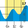Bushy Island tide chart for Wednesday, July 17, 2024