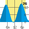 Bushy Island tide chart for Friday, July 26, 2024
