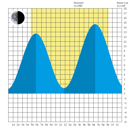 Bushy Island tide chart for Saturday, July 27, 2024