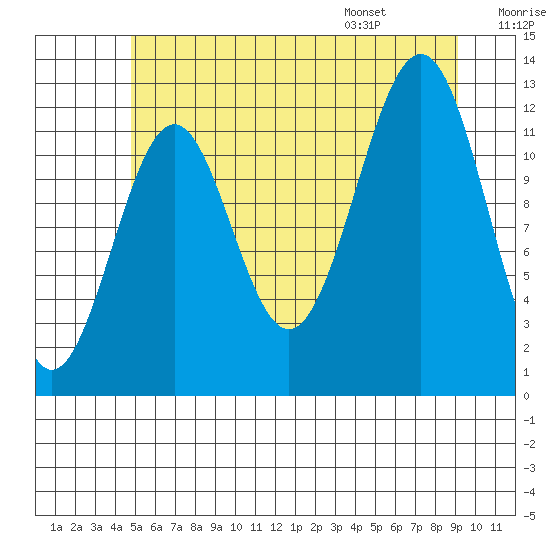 Bushy Island tide chart for Sunday, July 28, 2024