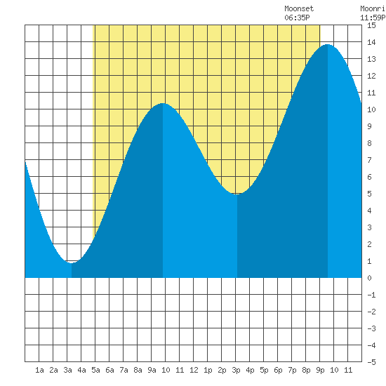 Bushy Island tide chart for Tuesday, July 30, 2024