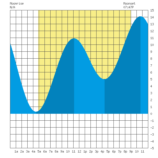 Bushy Island tide chart for Wednesday, July 31, 2024