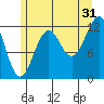 Bushy Island tide chart for Wednesday, July 31, 2024
