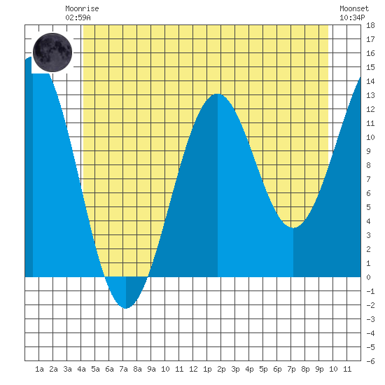 Bushy Island tide chart for Friday, July 5, 2024