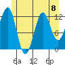 Bushy Island tide chart for Monday, July 8, 2024