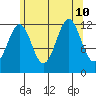 Bushy Island tide chart for Saturday, August 10, 2024