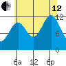 Bushy Island tide chart for Monday, August 12, 2024