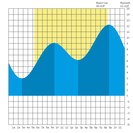 Bushy Island tide chart for Wednesday, August 14, 2024