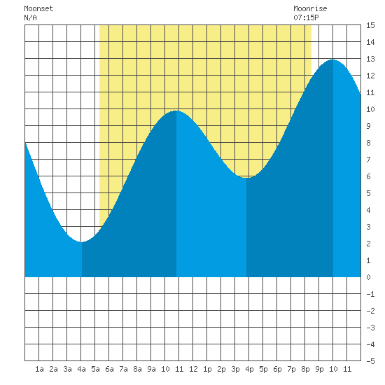Bushy Island tide chart for Thursday, August 15, 2024