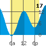Bushy Island tide chart for Saturday, August 17, 2024