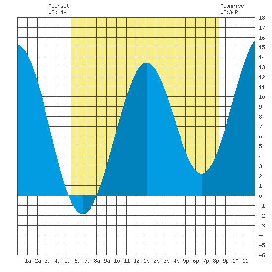 Bushy Island tide chart for Sunday, August 18, 2024