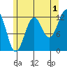 Bushy Island tide chart for Thursday, August 1, 2024