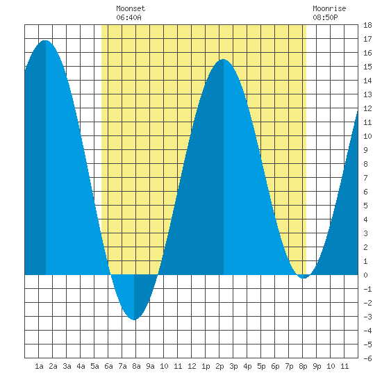 Bushy Island tide chart for Tuesday, August 20, 2024