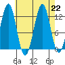 Bushy Island tide chart for Thursday, August 22, 2024