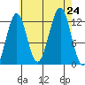 Bushy Island tide chart for Saturday, August 24, 2024