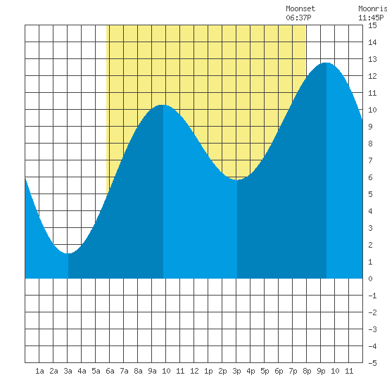 Bushy Island tide chart for Wednesday, August 28, 2024