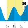 Bushy Island tide chart for Friday, August 30, 2024